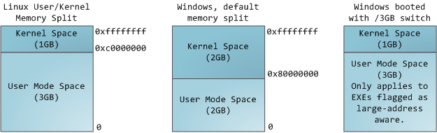 Kernel User Memory Split - From [2]