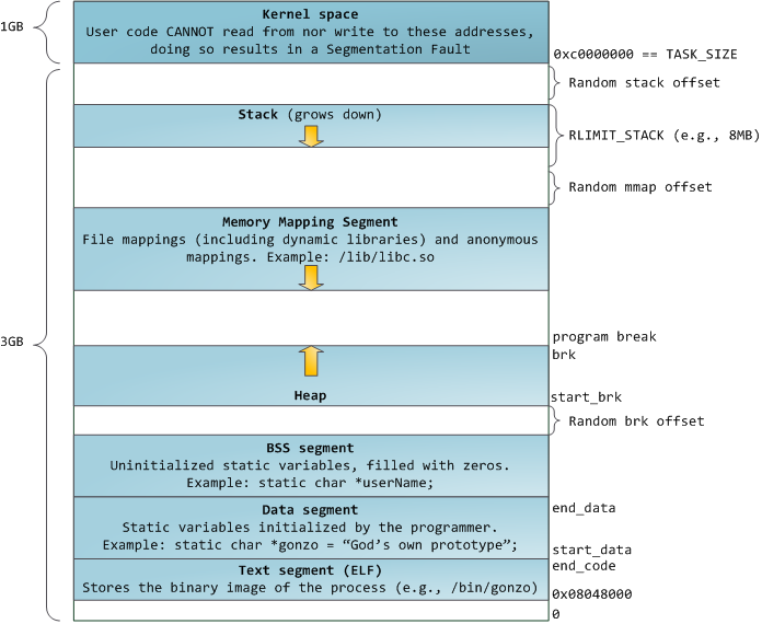 Linux Flexible Address Space Layout - From [2]