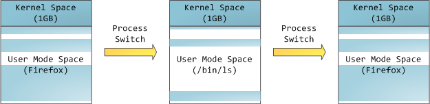 Virtual Memory in Process Switch - From [2]