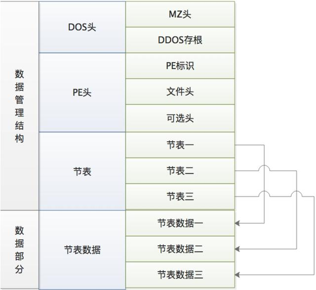 PE 结构